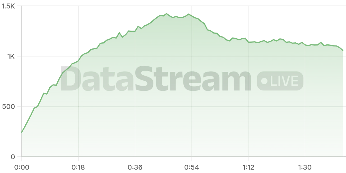 Grafico de conectados del stream