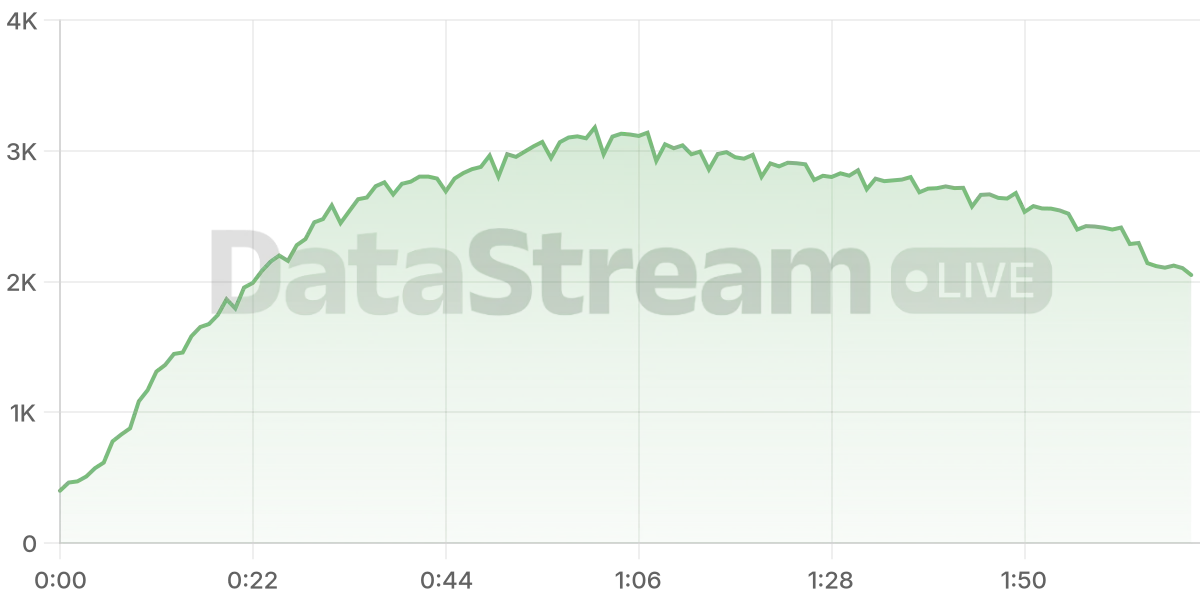 Grafico de conectados del stream