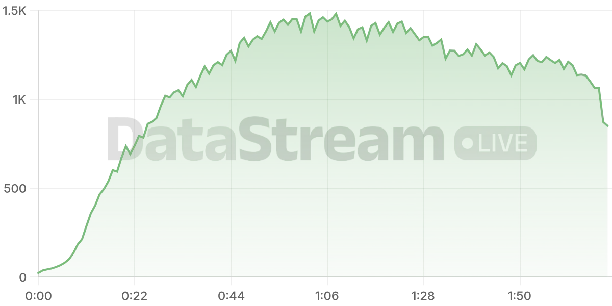 Grafico de conectados del stream