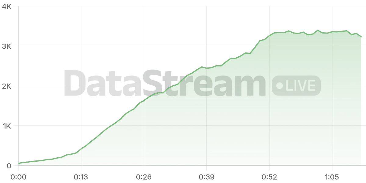 Grafico de conectados del stream