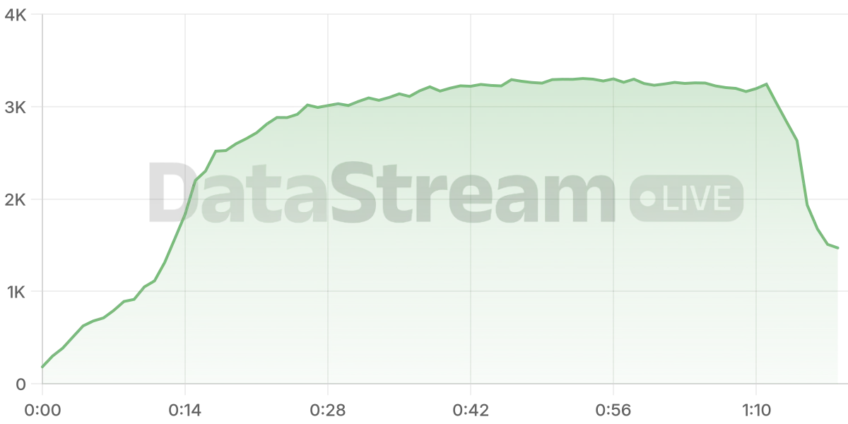 Grafico de conectados del stream