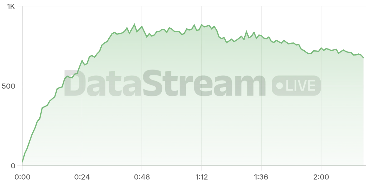 Grafico de conectados del stream