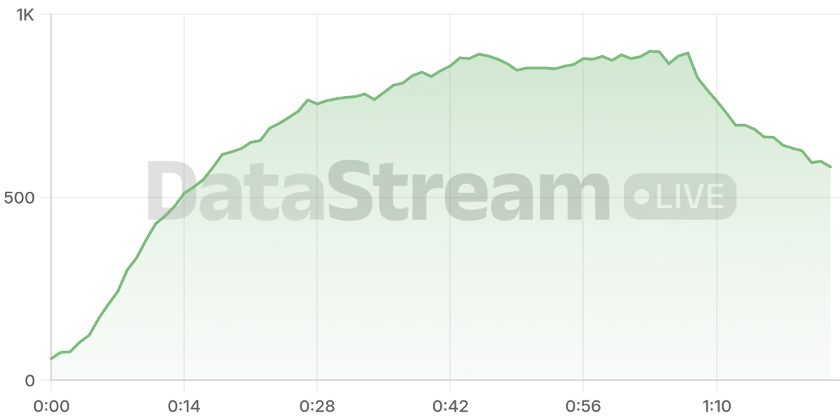 Grafico de conectados del stream