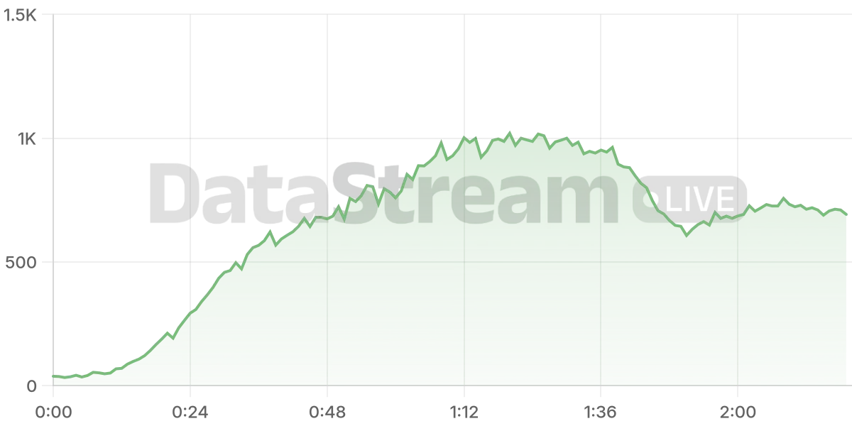 Grafico de conectados del stream