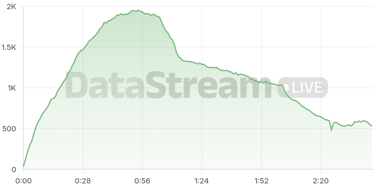 Grafico de conectados del stream