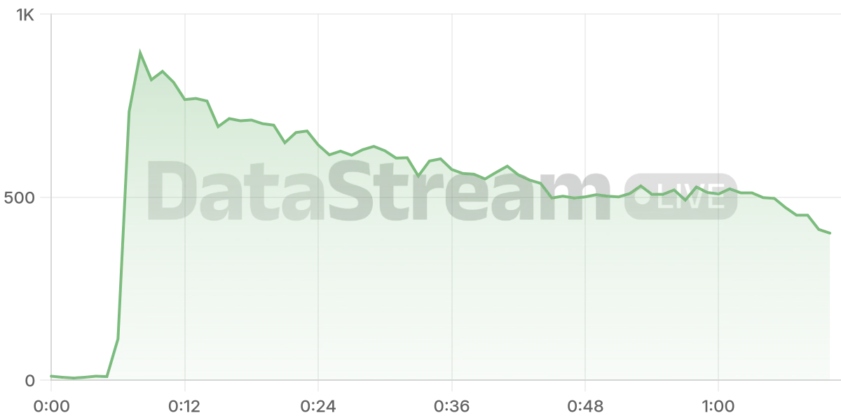 Grafico de conectados del stream