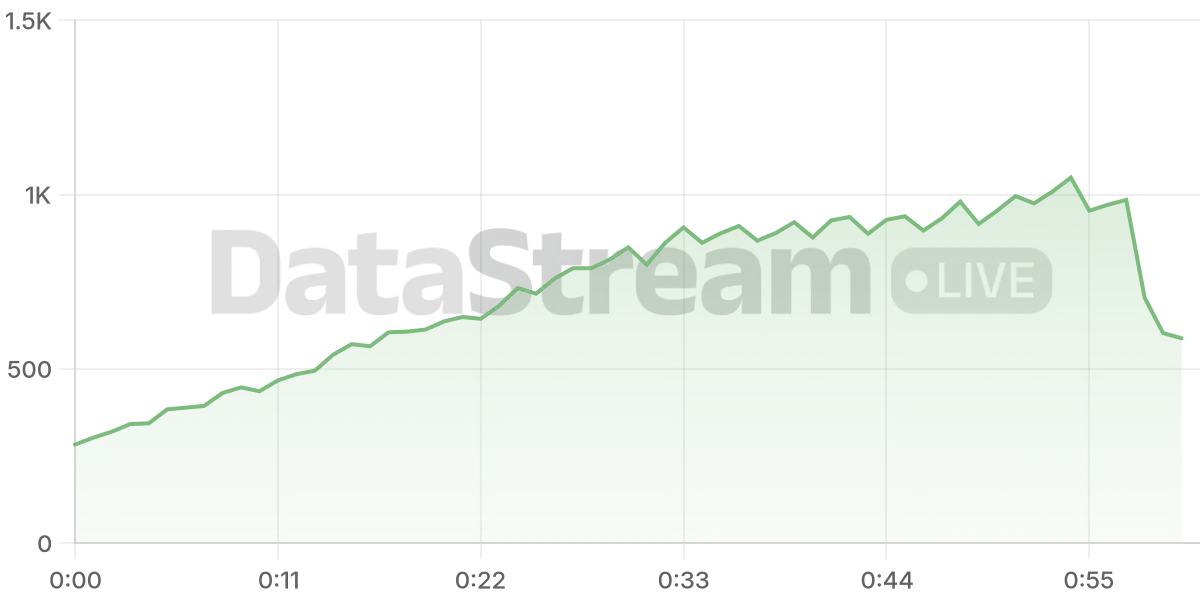 Grafico de conectados del stream