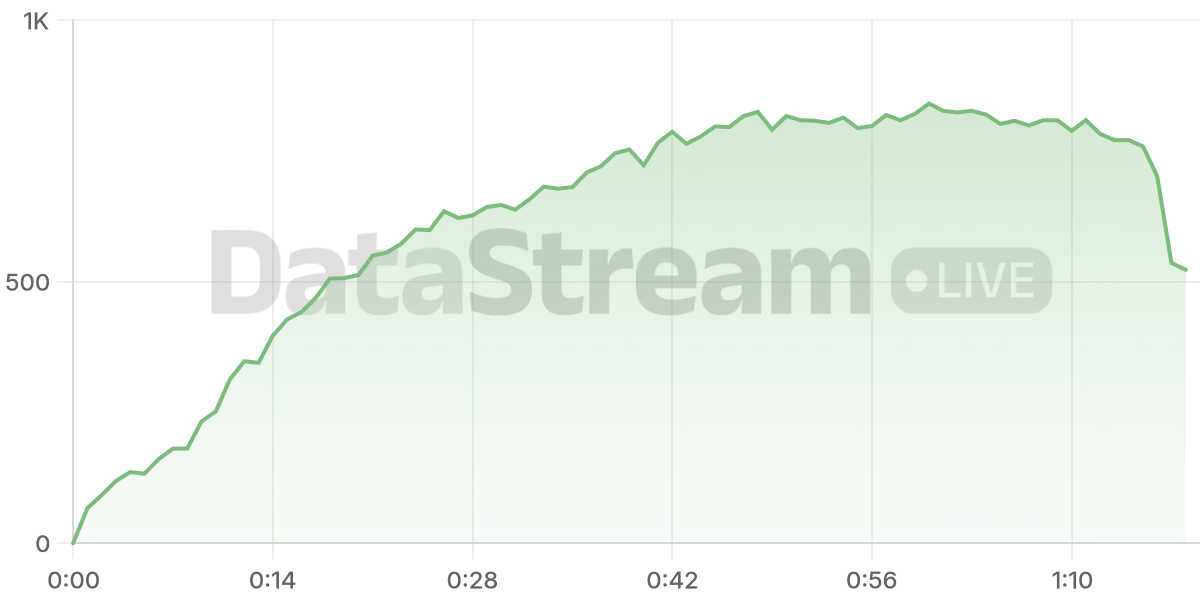 Grafico de conectados del stream