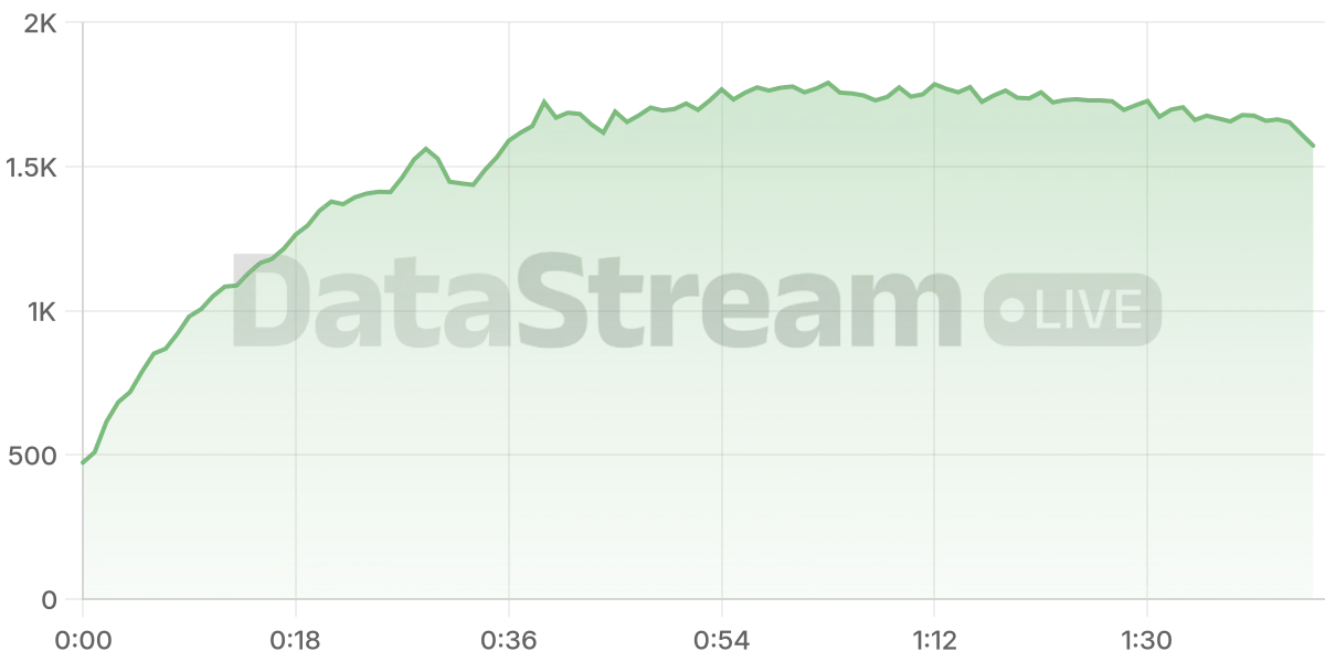 Grafico de conectados del stream