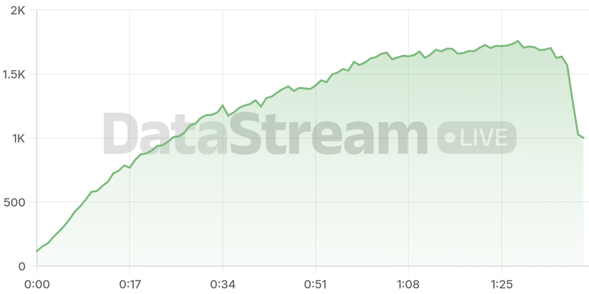 Grafico de conectados del stream