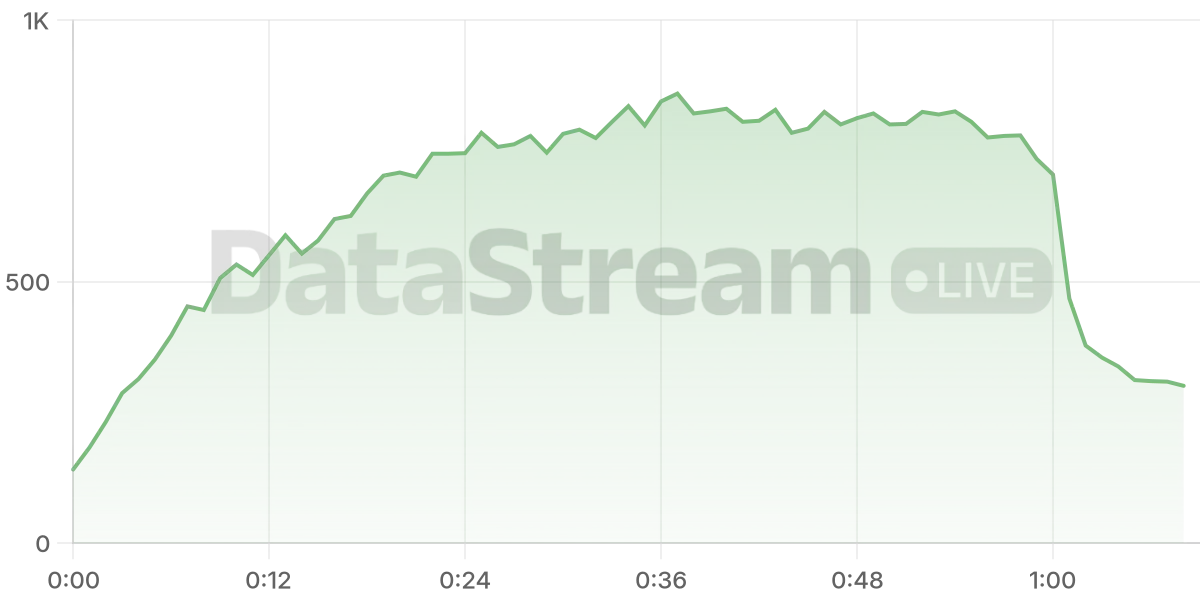 Grafico de conectados del stream