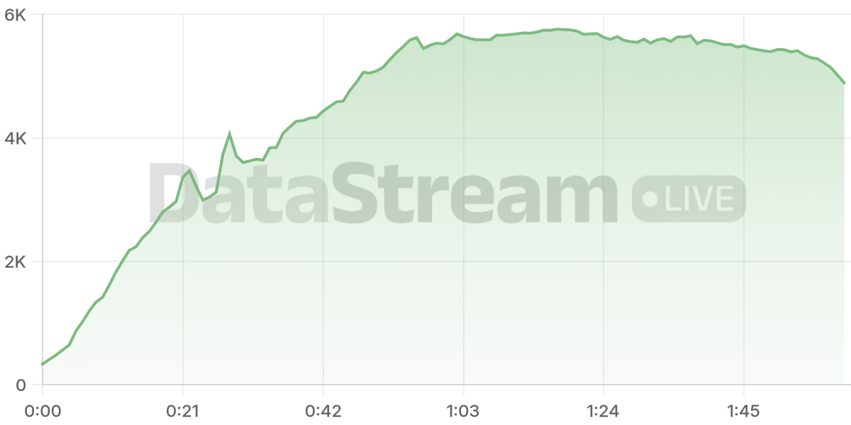 Grafico de conectados del stream