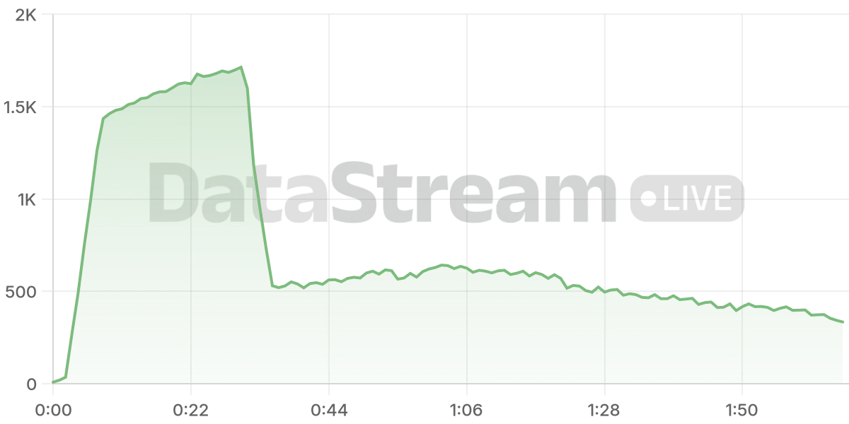 Grafico de conectados del stream