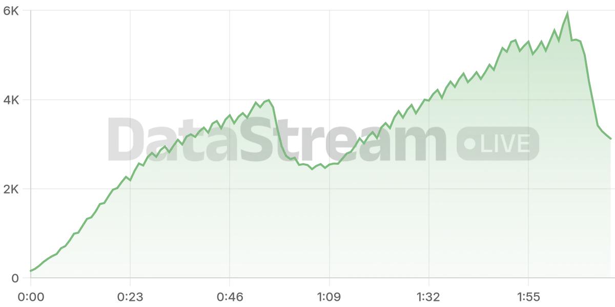 Grafico de conectados del stream