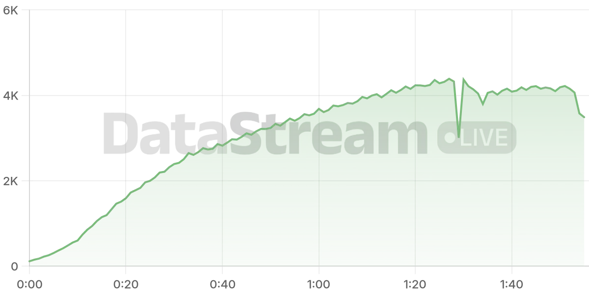 Grafico de conectados del stream