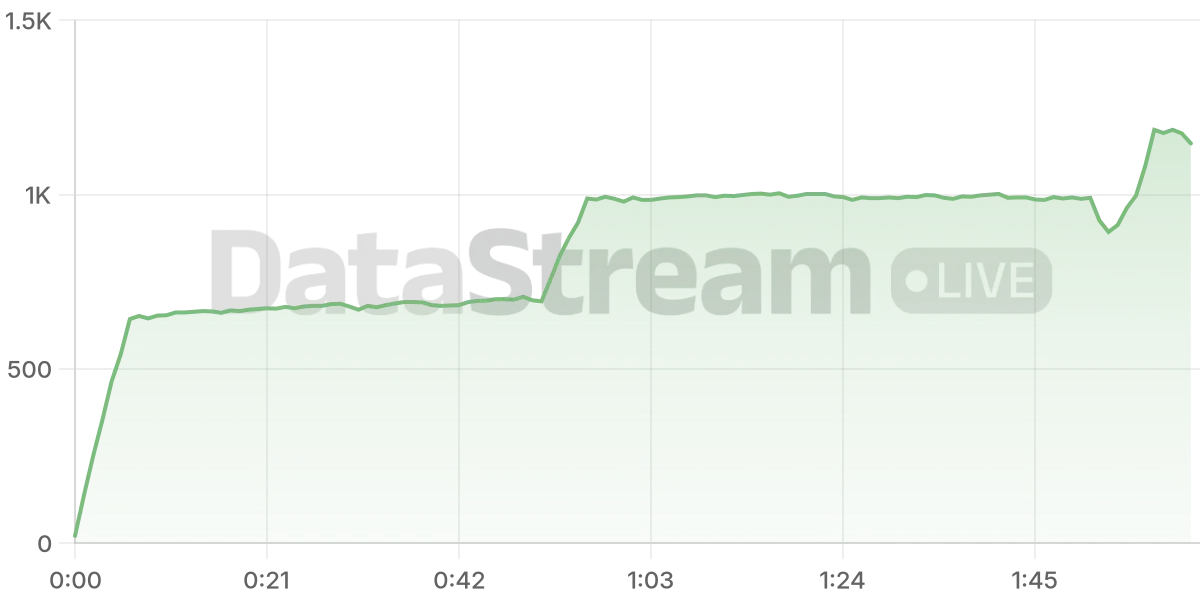 Grafico de conectados del stream