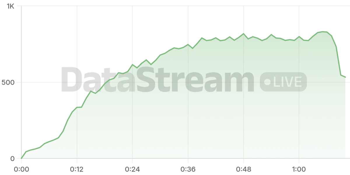 Grafico de conectados del stream