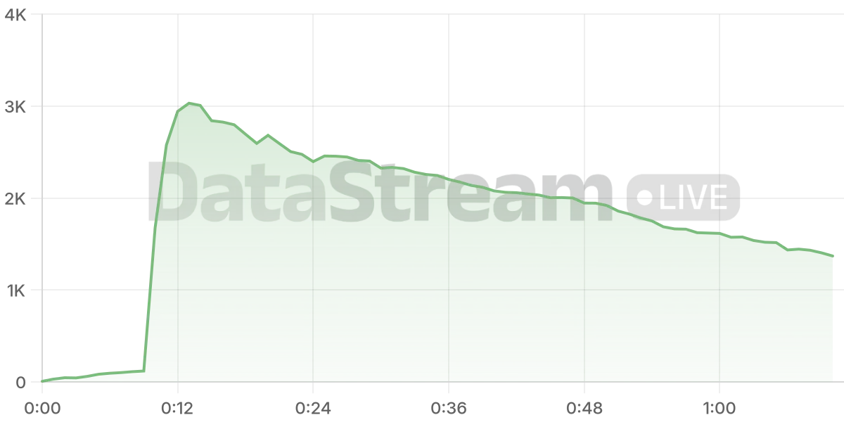 Grafico de conectados del stream