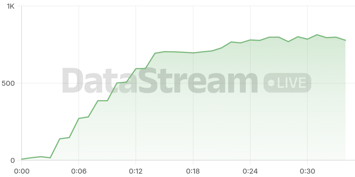 Grafico de conectados del stream