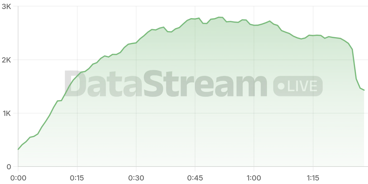 Grafico de conectados del stream