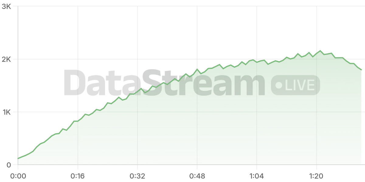 Grafico de conectados del stream