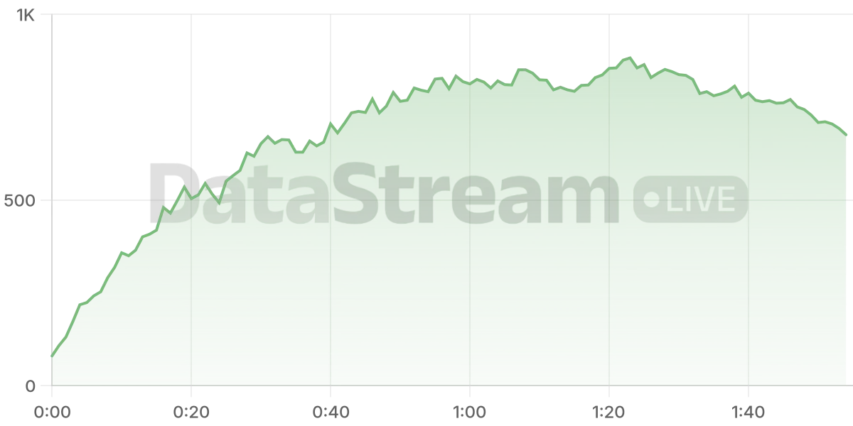 Grafico de conectados del stream