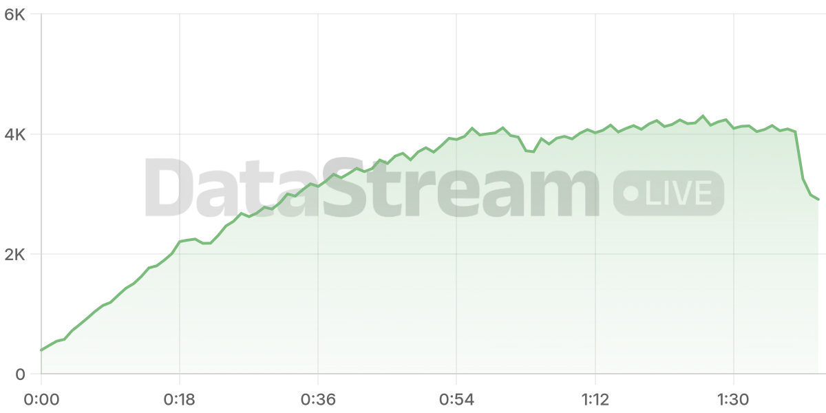 Grafico de conectados del stream