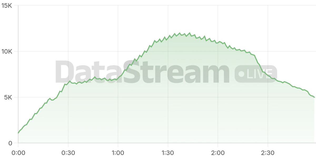 Grafico de conectados del stream