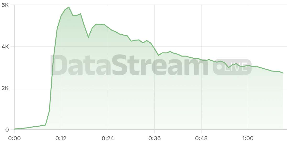 Grafico de conectados del stream