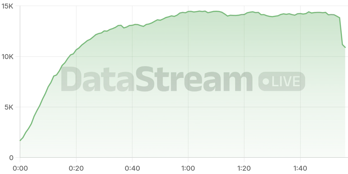 Grafico de conectados del stream