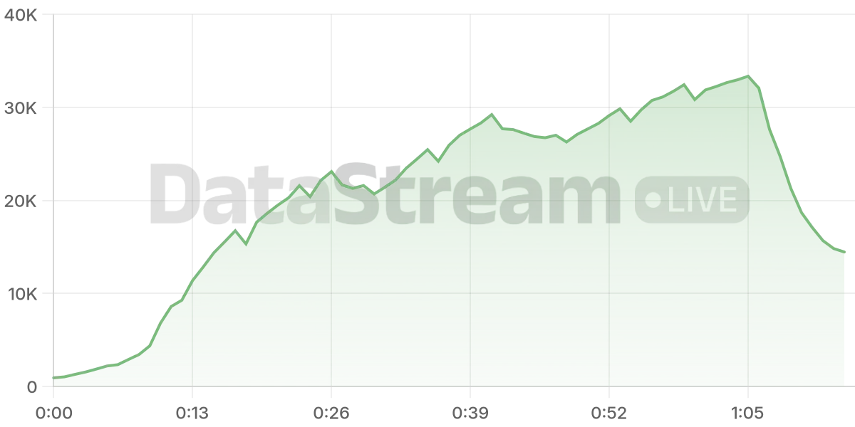 Grafico de conectados del stream