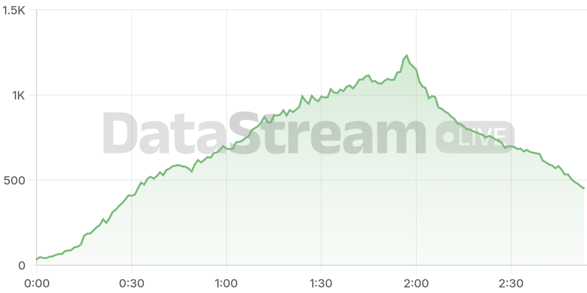 Grafico de conectados del stream