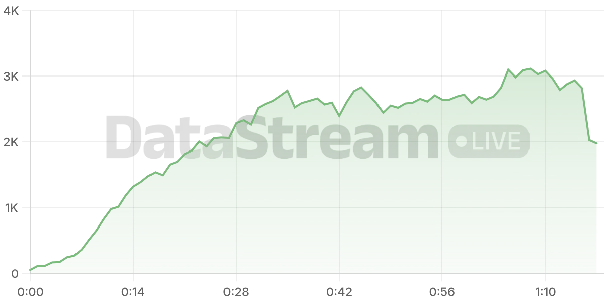 Grafico de conectados del stream