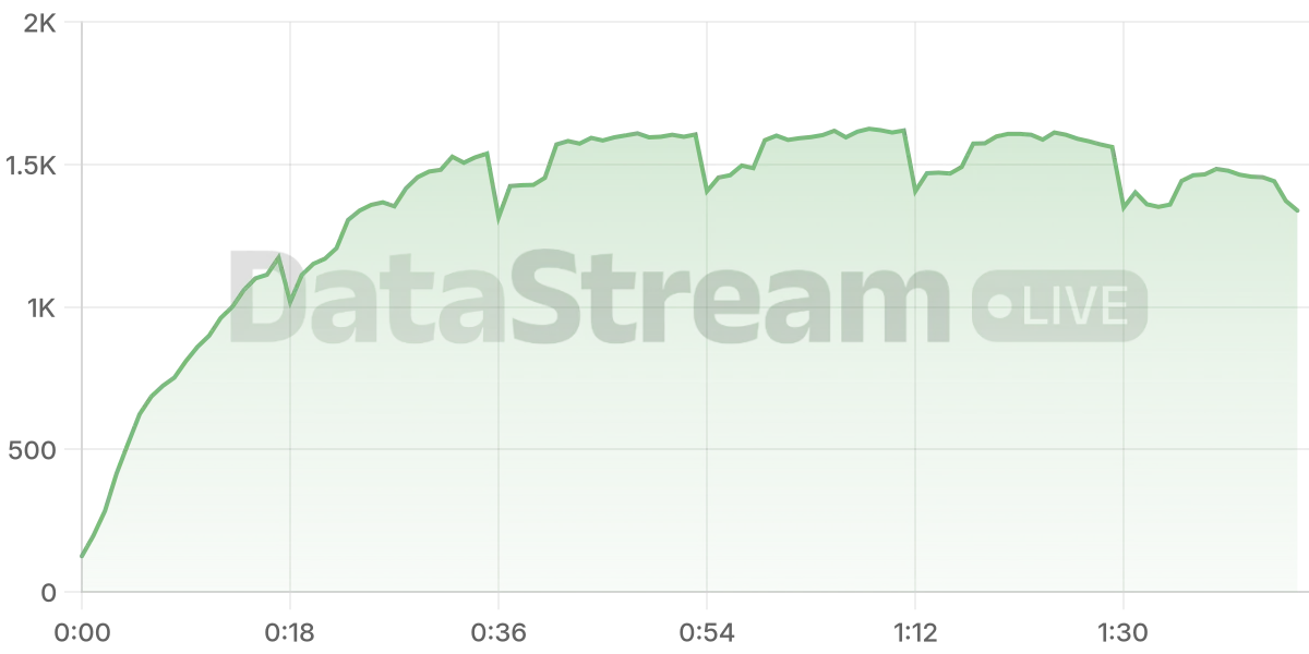 Grafico de conectados del stream