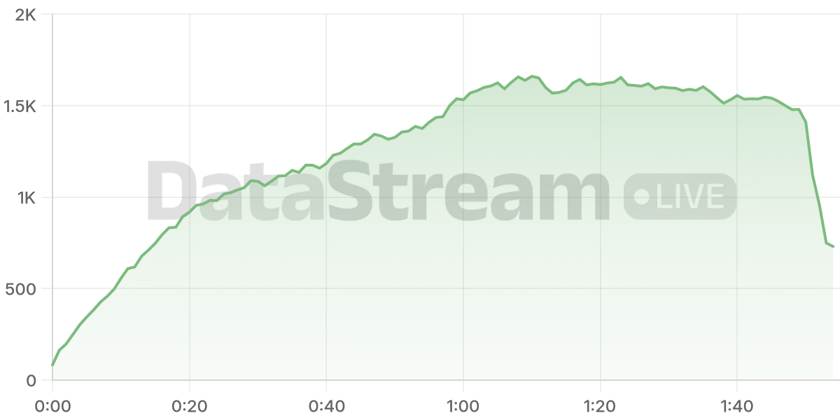Grafico de conectados del stream