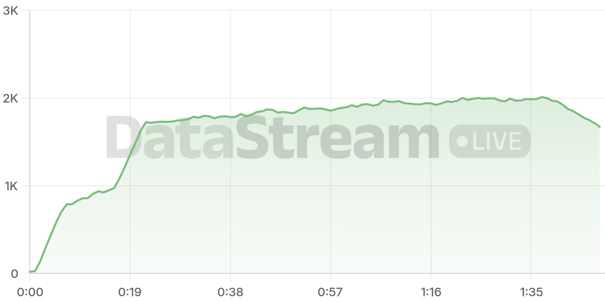 Grafico de conectados del stream