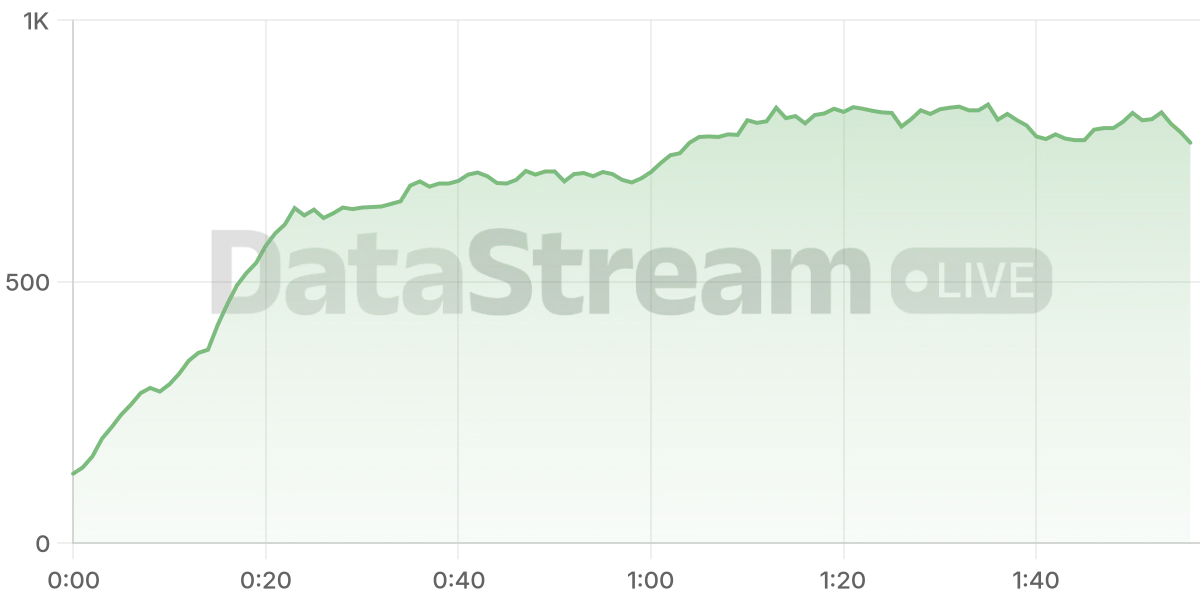 Grafico de conectados del stream