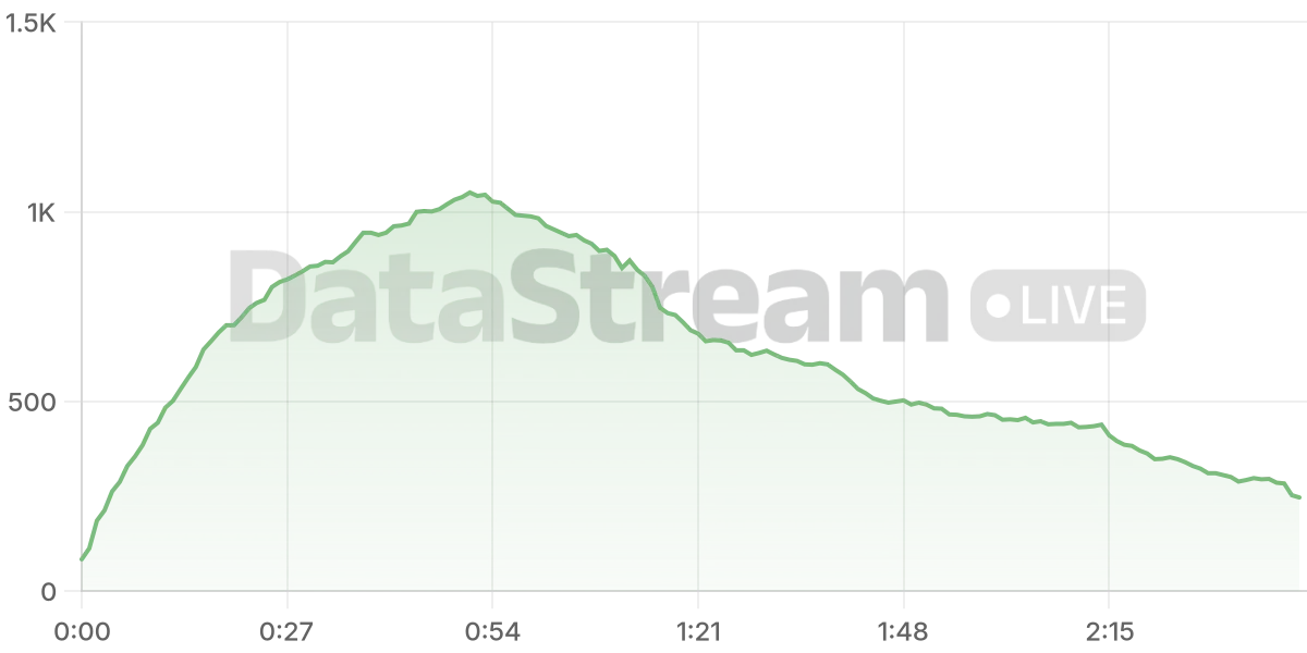 Grafico de conectados del stream