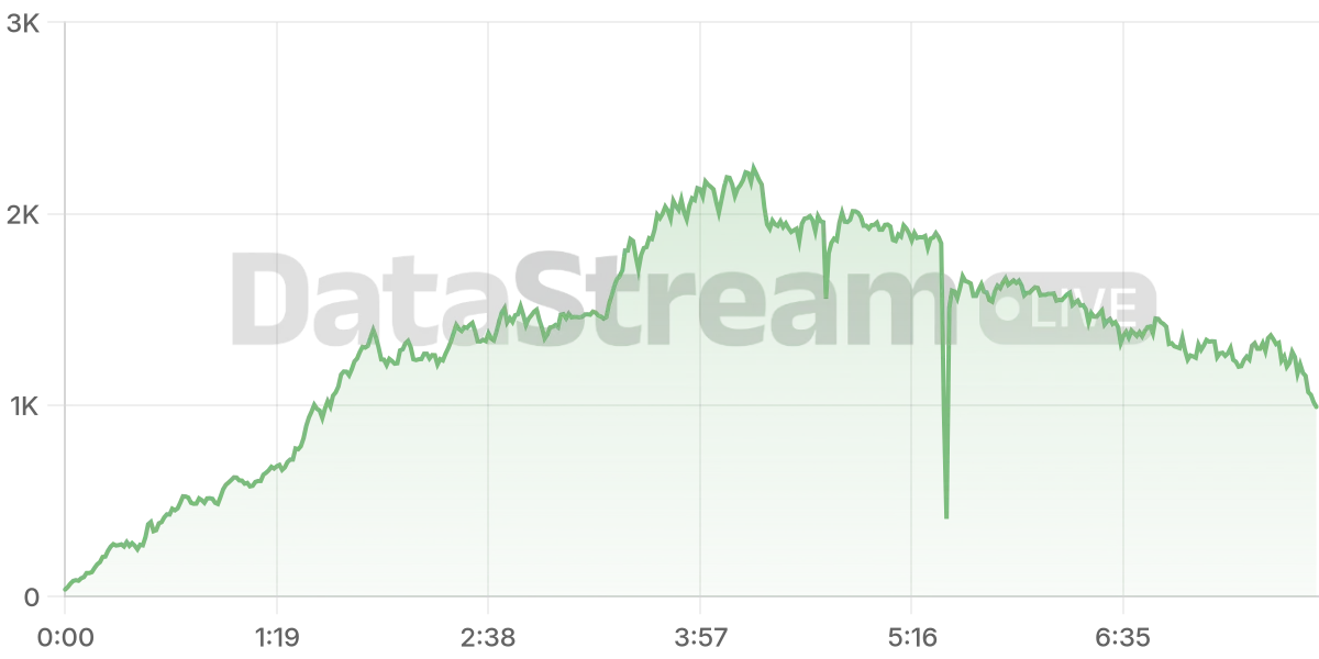 Grafico de conectados del stream