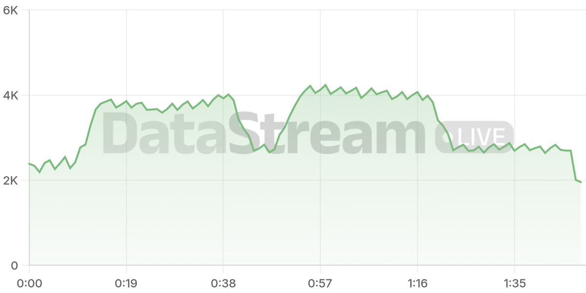 Grafico de conectados del stream