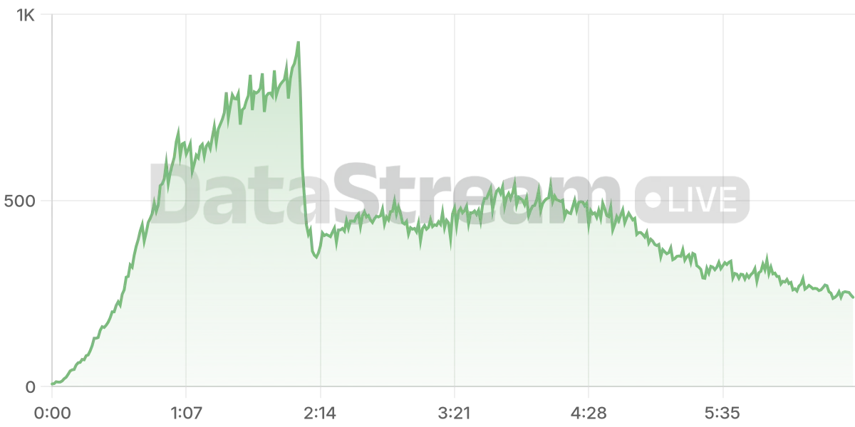 Grafico de conectados del stream
