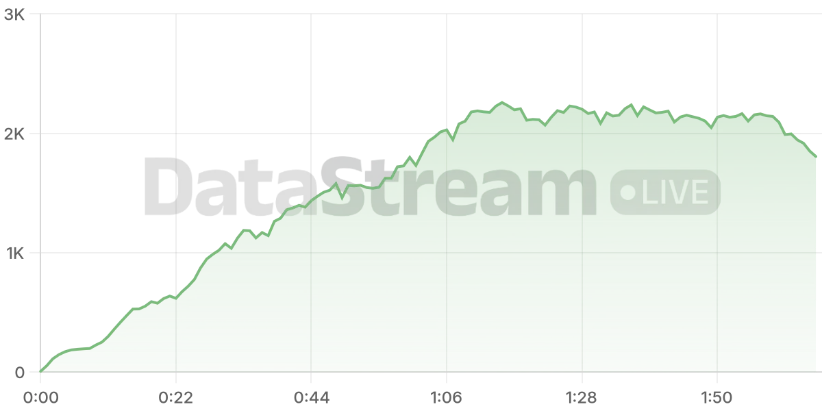Grafico de conectados del stream