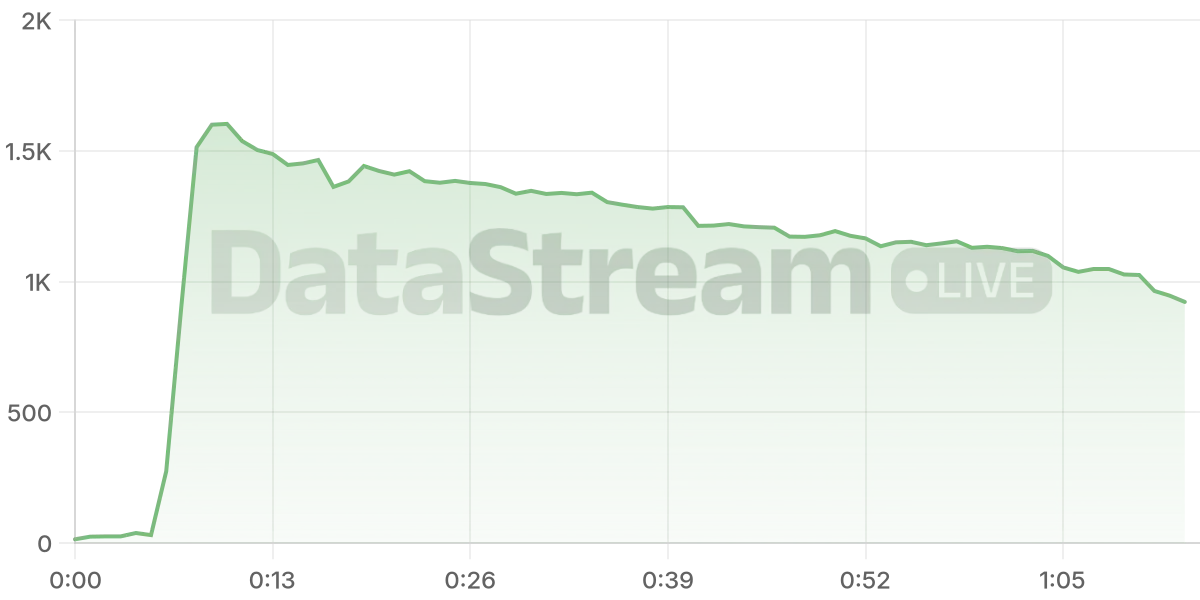 Grafico de conectados del stream