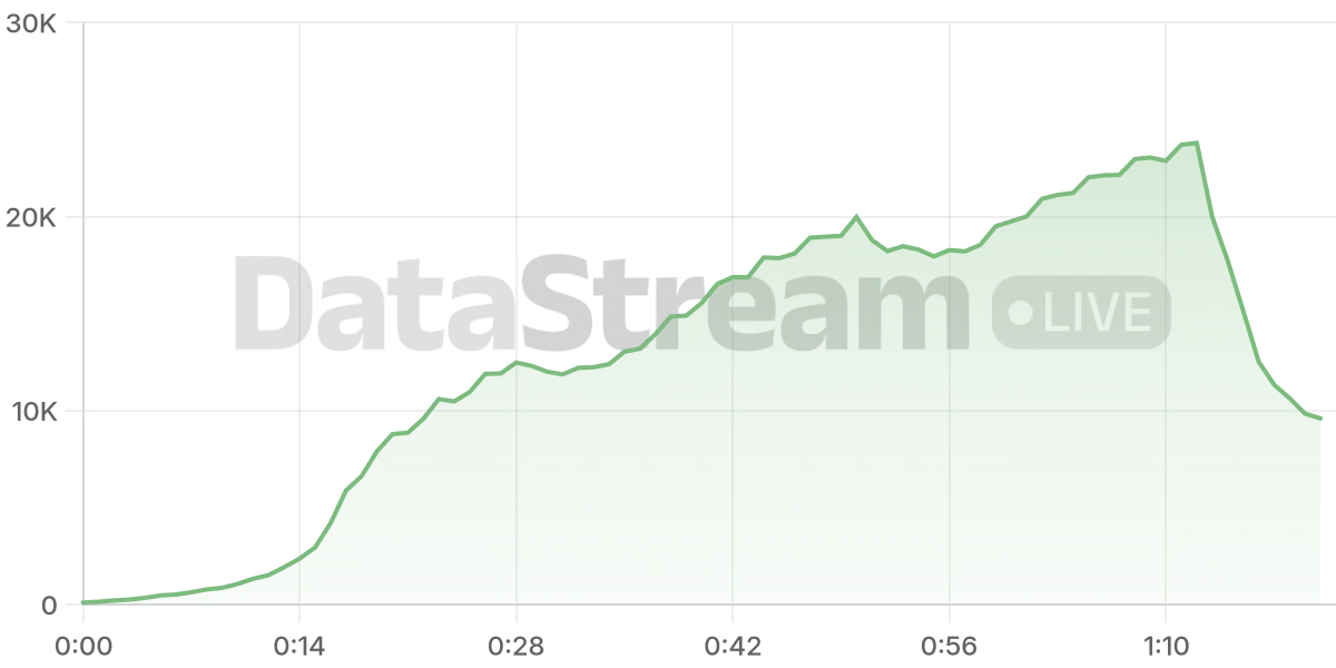 Grafico de conectados del stream