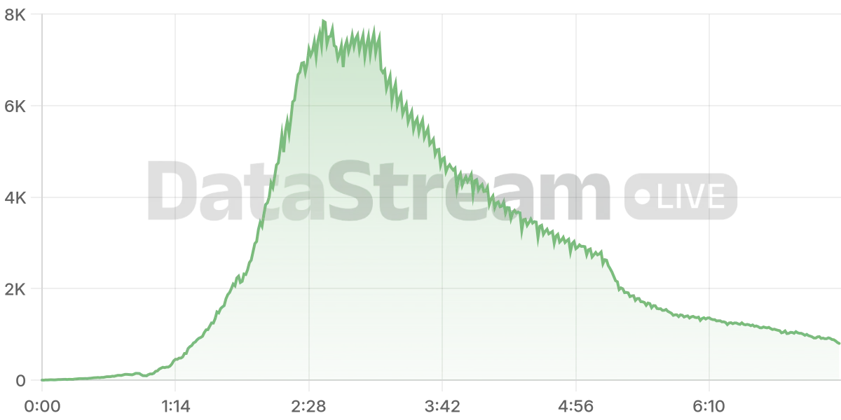 Grafico de conectados del stream