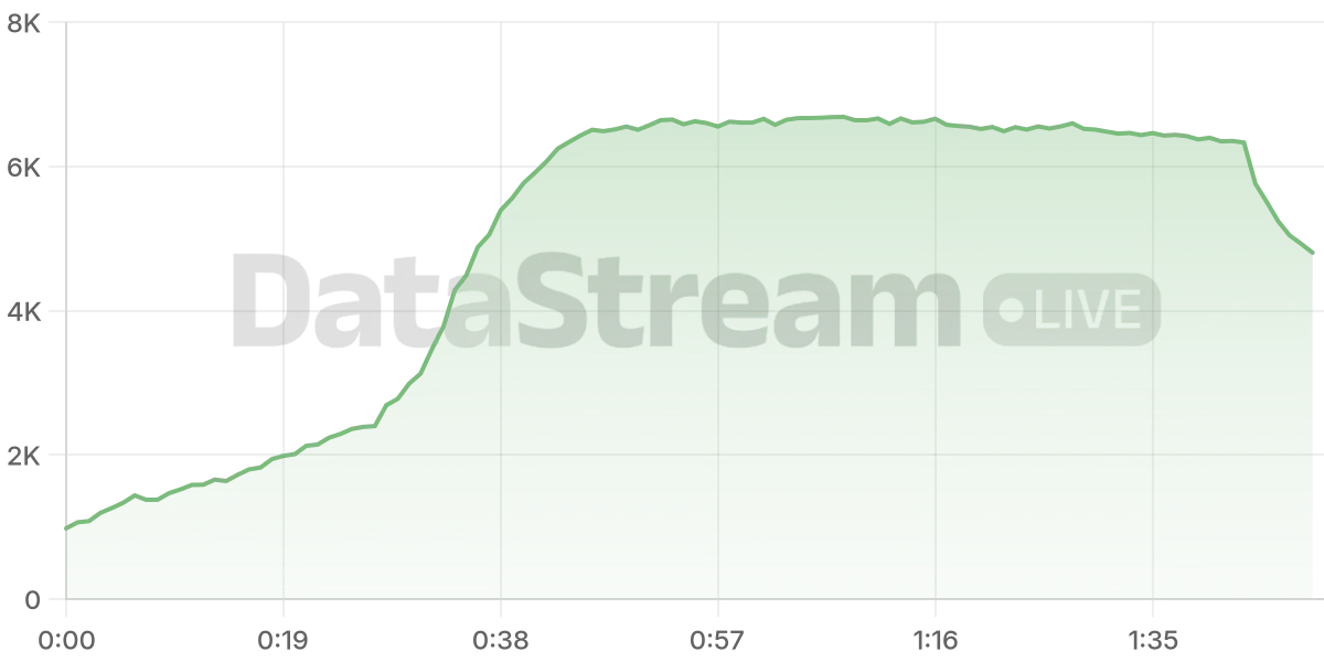 Grafico de conectados del stream