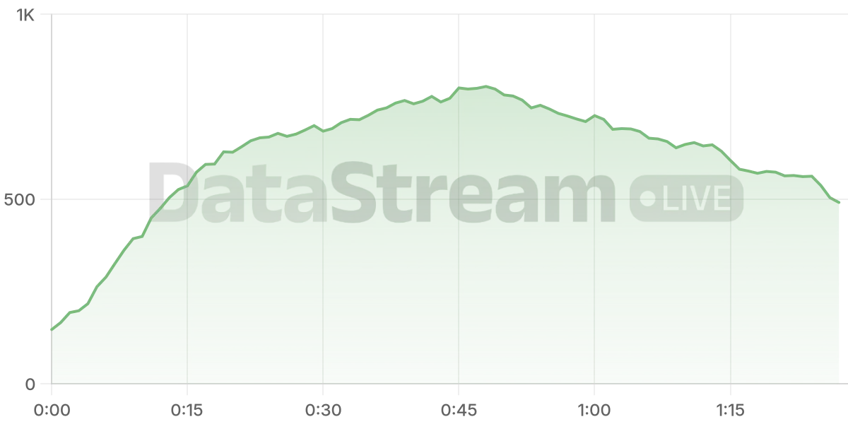 Grafico de conectados del stream