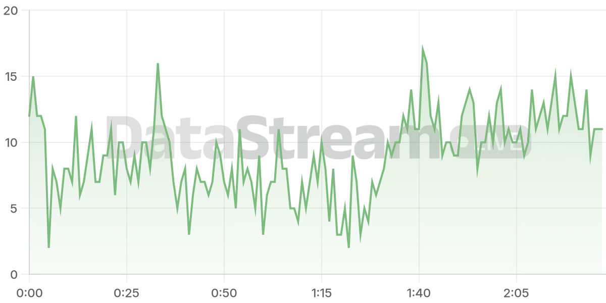 Grafico de conectados del stream