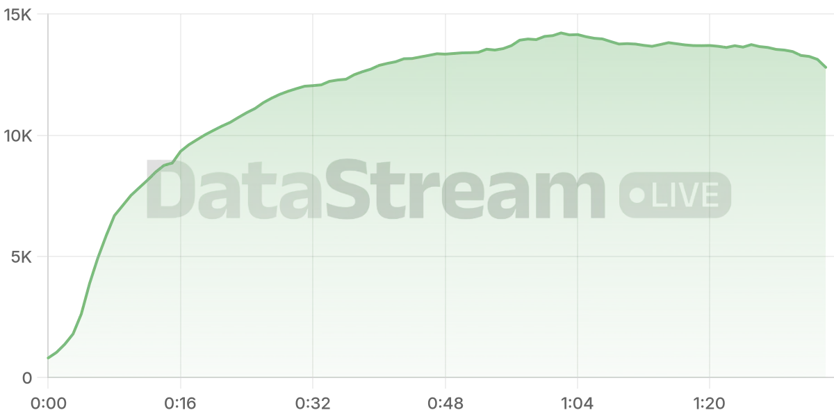 Grafico de conectados del stream