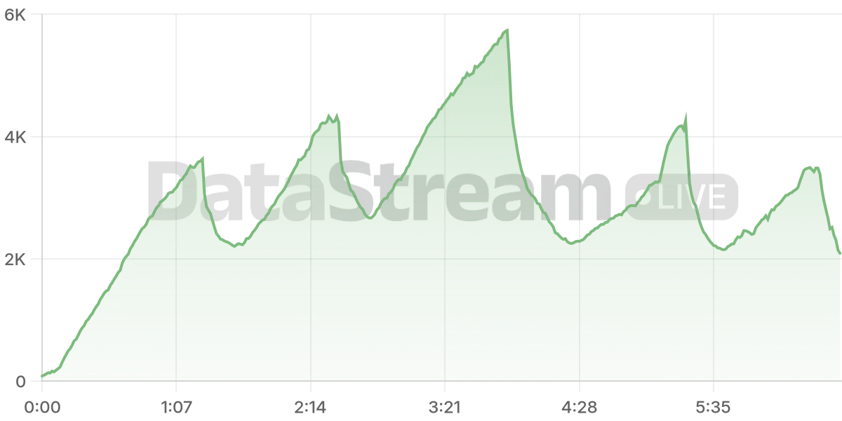 Grafico de conectados del stream